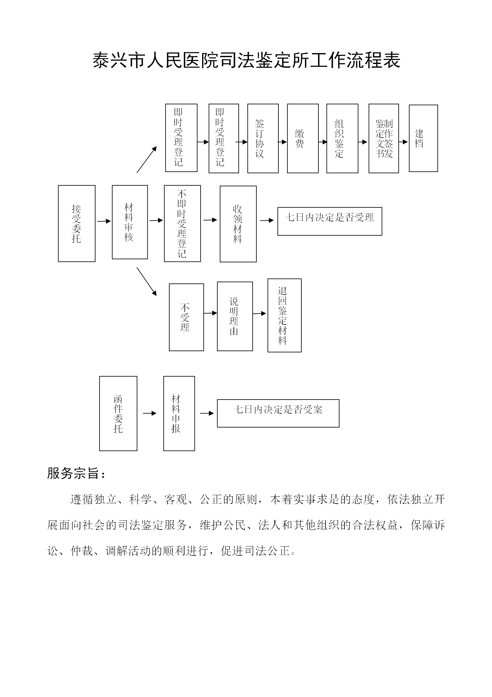 泰興市人民醫(yī)院司法鑒定所工作流程表_01(1).png